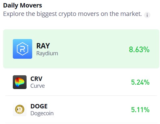Raydium (RAY/USD) Rebounds Sharply Below $5.00, Sparks Bullish Momentum