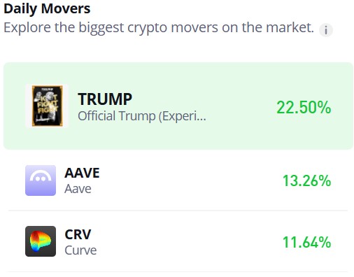 The Aave Market (AAVE/USD) Gains Traction as Upward Momentum Builds