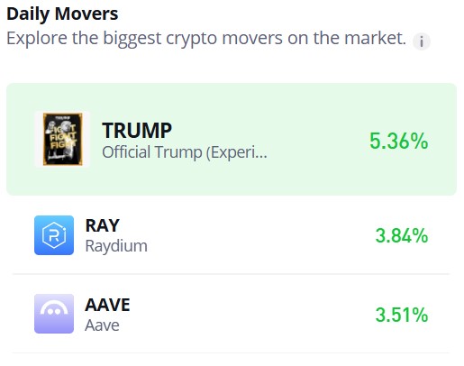 OFFICIAL TRUMP (TRUMP/USD) Finds Stability Around $40 Amid Market Volatility