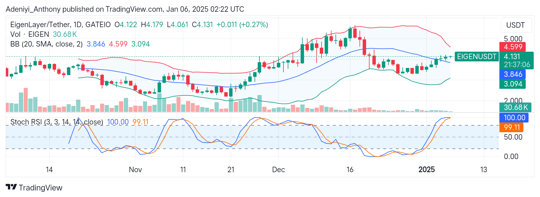 Eigenlayer (EIGEN/USDT) Poised for a Potential Breakout