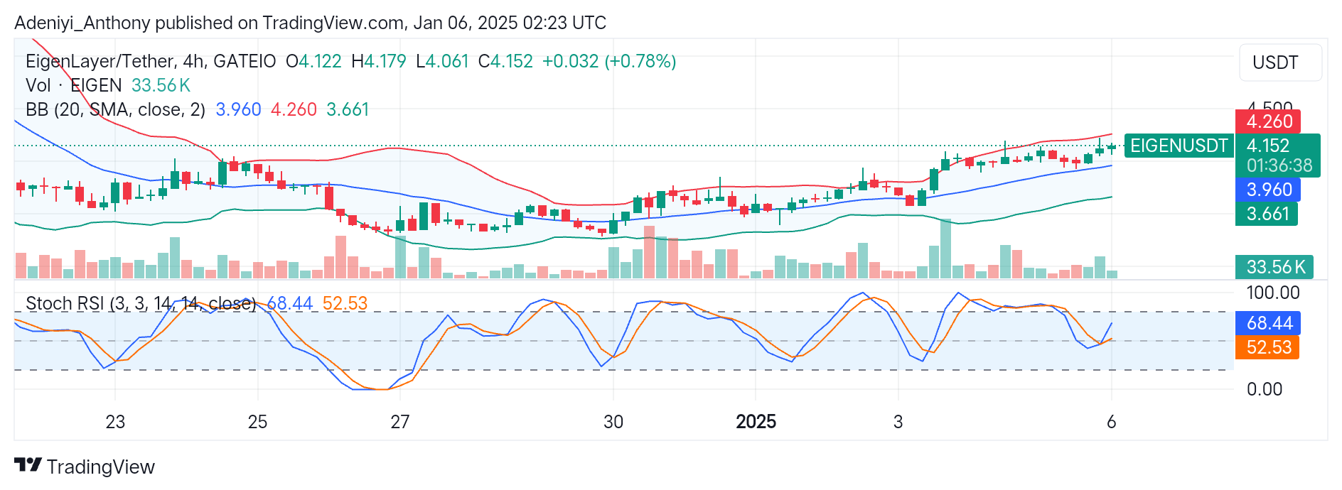 Eigenlayer (EIGEN/USDT) Poised for a Potential Breakout