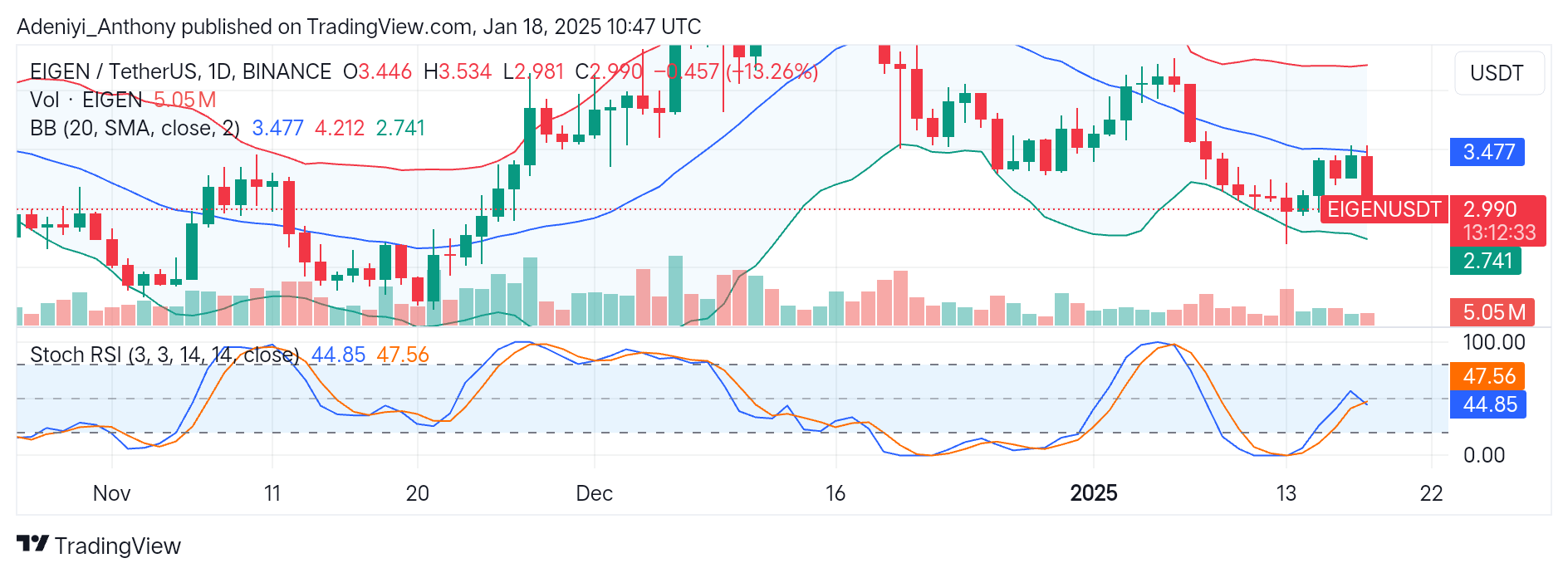 EigenLayer (EIGEN/USDT) Fails to Hold Above $3.477