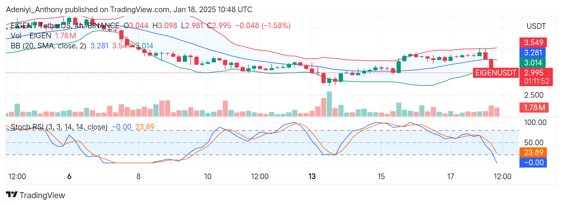 EigenLayer (EIGEN/USDT) Fails to Hold Above $3.477