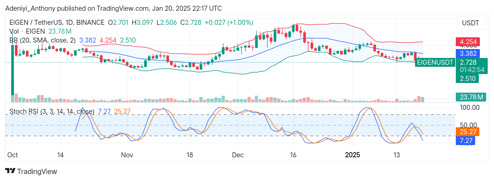Eigenlayer (EIGEN/USDT) Shows Signs of Potential Recovery