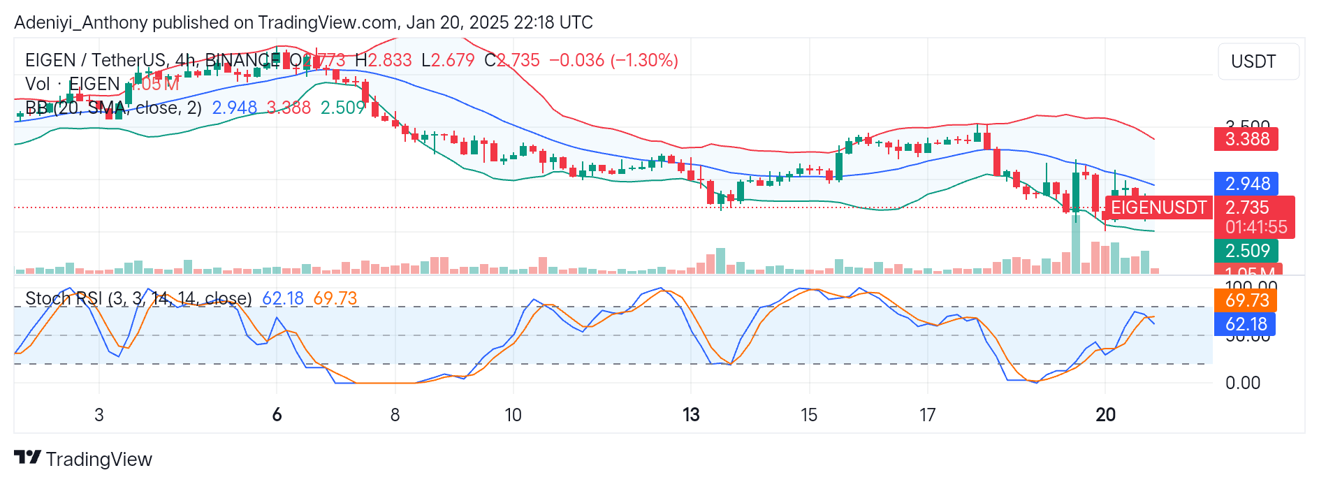 Eigenlayer (EIGEN/USDT) Shows Signs of Potential Recovery