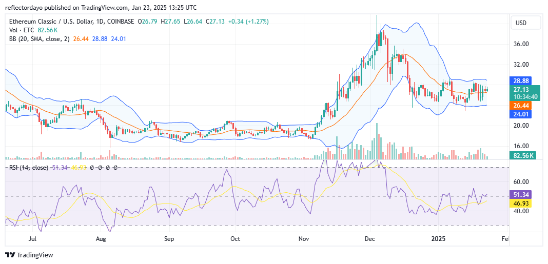 Ethereum Classic (ETC/USD) Consolidates at $27: What Lies Ahead?