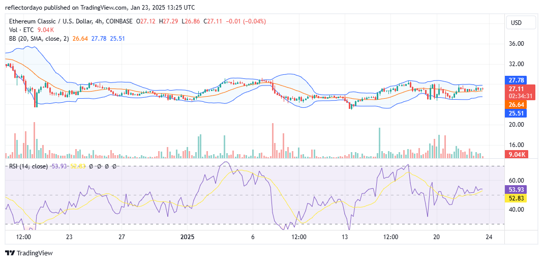 Ethereum Classic (ETC/USD) Consolidates at $27: What Lies Ahead?