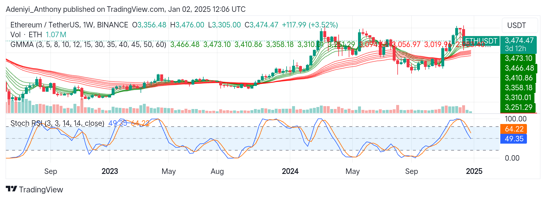 Ethereum (ETH/USDT) Positioned for a Big Move Despite Growing Caution