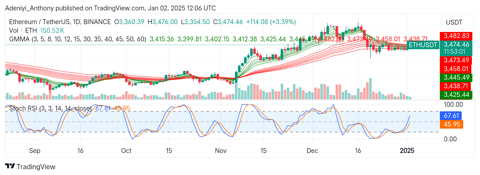 Ethereum (ETH/USDT) Positioned for a Big Move Despite Growing Caution
