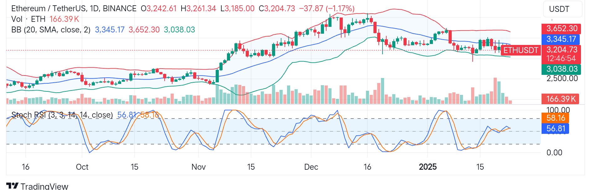 Ethereum (ETH/USDT) Seeks to Hold Above $3,071