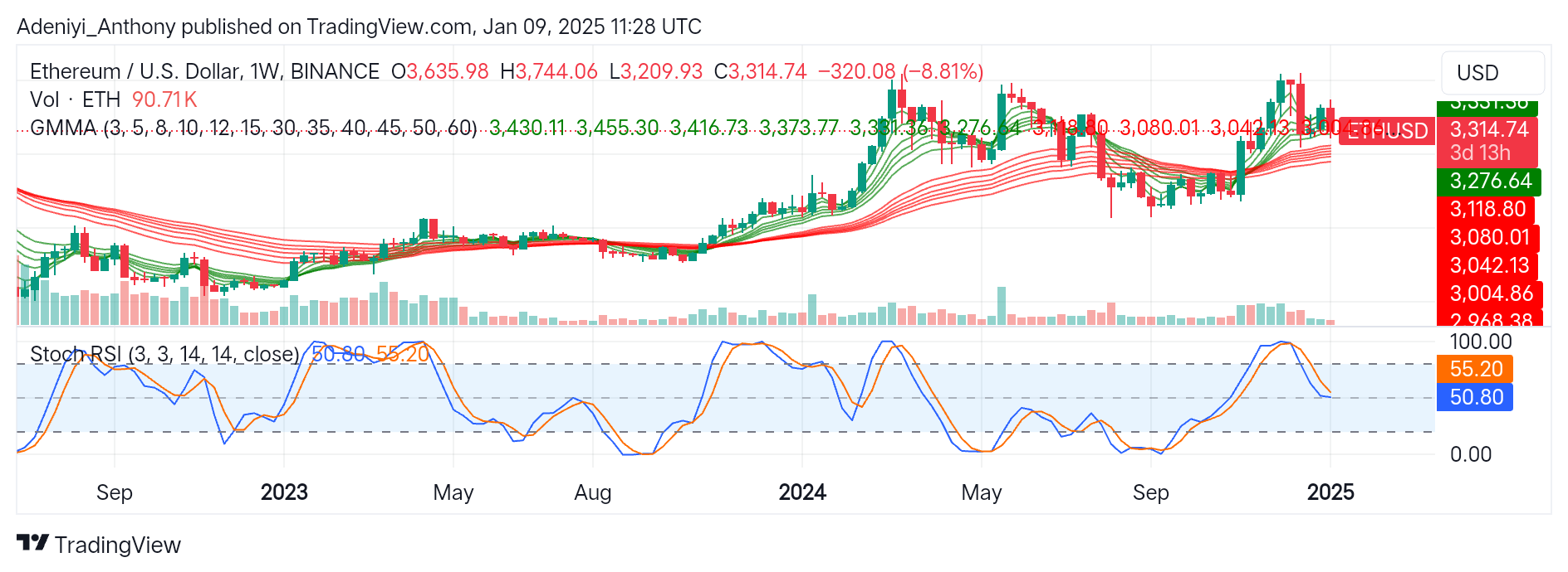 Ethereum (ETH/USD) Sees Stronger Bearish Pressure; Seeks to Break Above $3,300