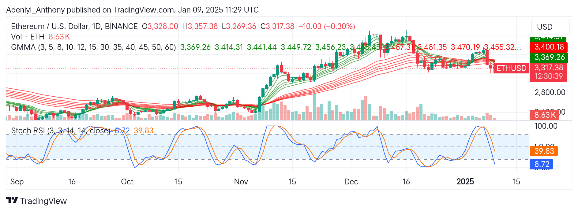Ethereum (ETH/USD) Sees Stronger Bearish Pressure; Seeks to Break Above $3,300