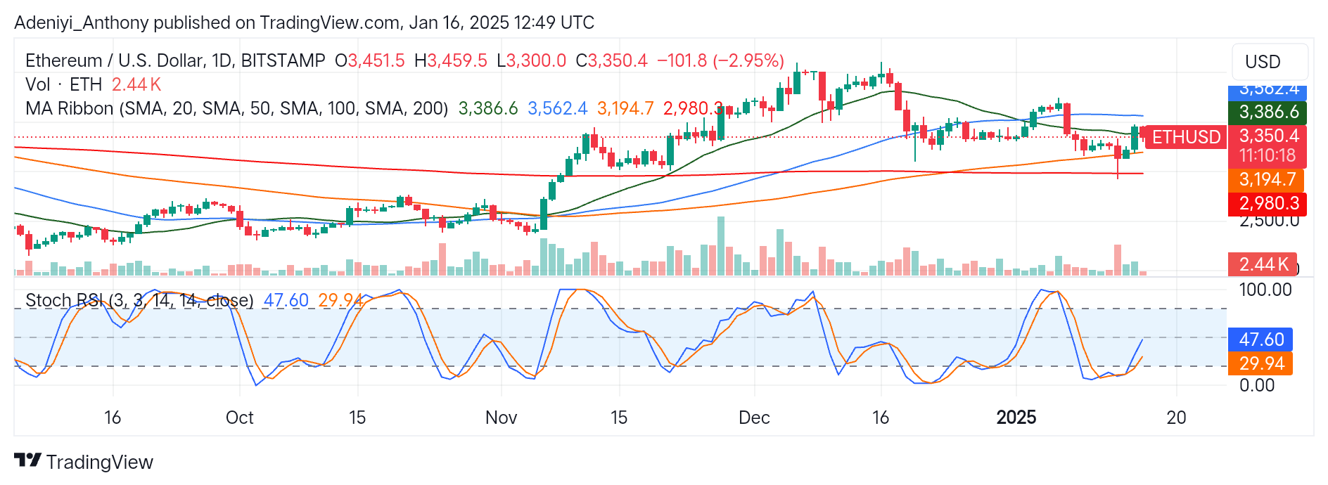 Ethereum (ETH/USD) Bullish Traders Seek to Regain the Market