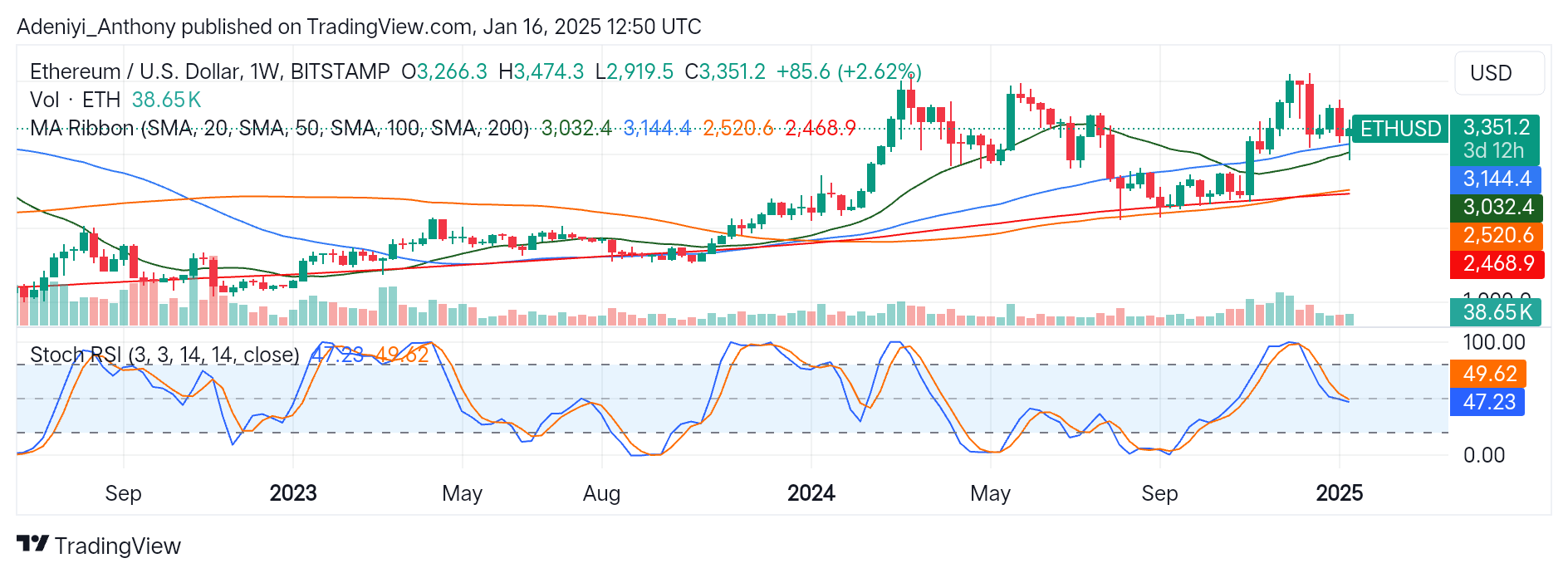 Ethereum (ETH/USD) Bullish Traders Seek to Regain the Market
