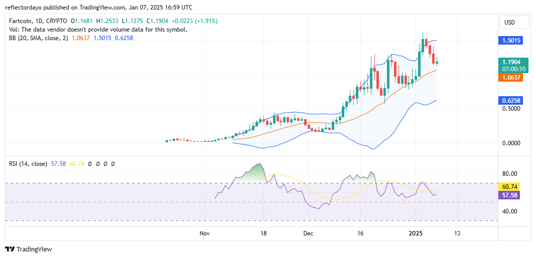 FartCoin (FARTCOIN/USD) Establishes New Higher Lows: A Bullish Momentum Building