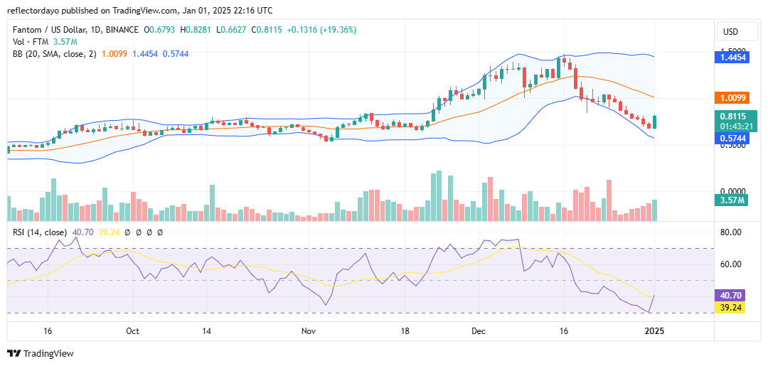 Fantom (FTM/USD): Bulls Seize Momentum at $0.575