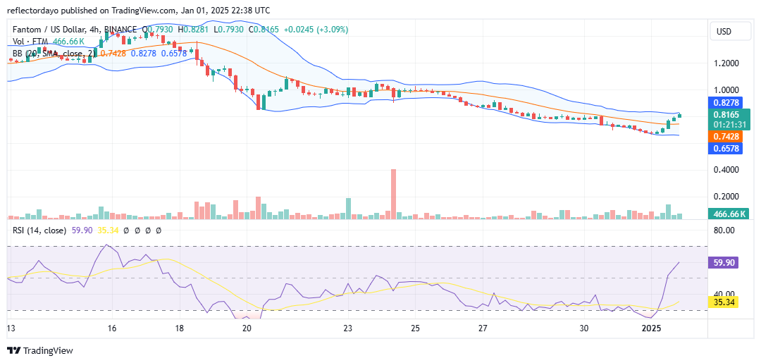 Fantom (FTM/USD): Bulls Seize Momentum at $0.575