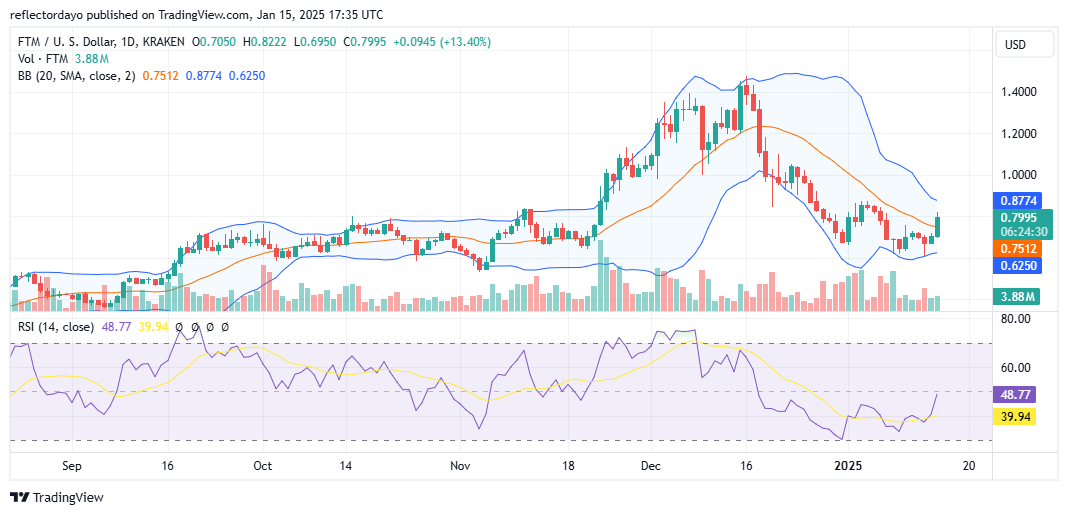 Fantom (FTM/USD) Struggles with Lower Highs, Yet Support Holds Strong