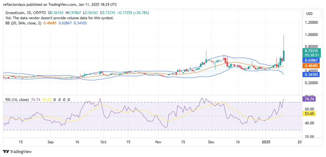 Top Trending Coins for Today, January 11: GRS, HIVE, BGB, BOUNTY and IOTA