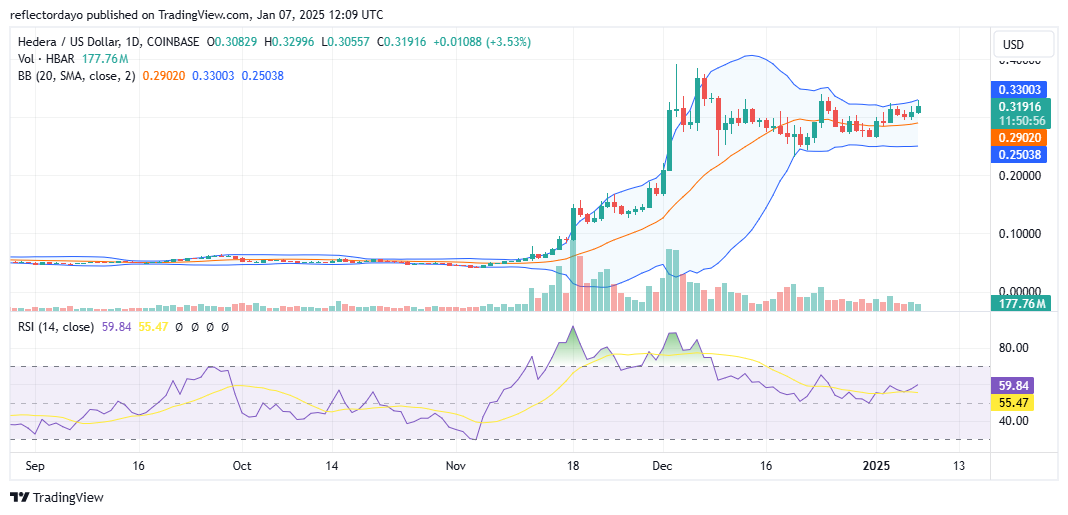 Hedera (HBAR/USD) Breaks $0.30 Resistance: Eyes Set on $0.35 Target