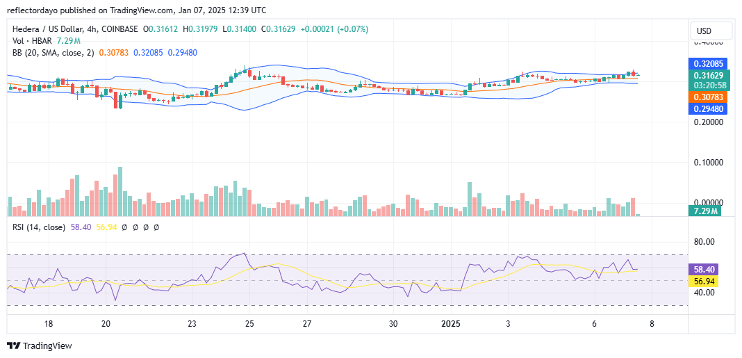 Hedera (HBAR/USD) Breaks $0.30 Resistance: Eyes Set on $0.35 Target