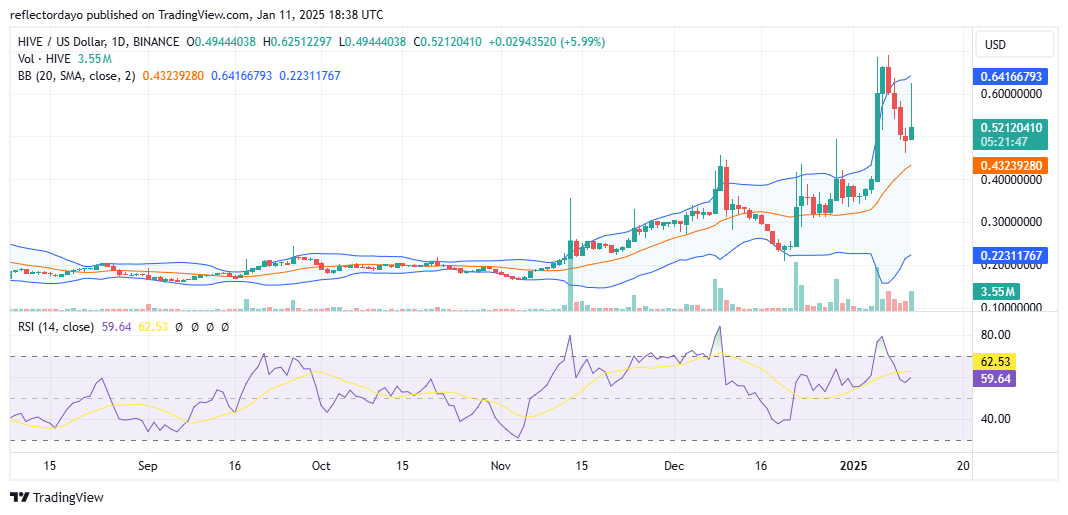 Top Trending Coins for Today, January 11: GRS, HIVE, BGB, BOUNTY and IOTA