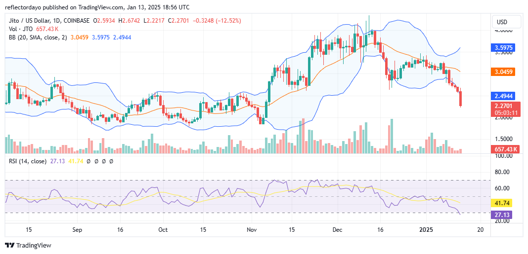 JITO (JTO/USD) Bounces Back From Four-Month Lows