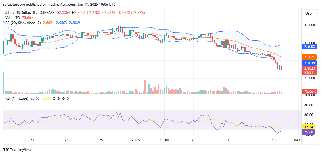 JITO (JTO/USD) Bounces Back From Four-Month Lows