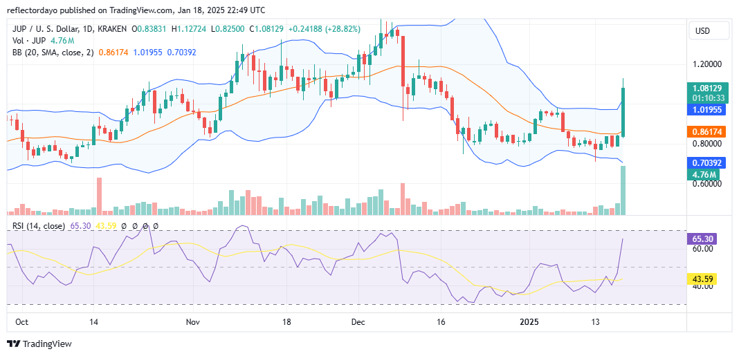 Top Trending Coins for Today, January 18: TRUMP, SOL, ETH, JUP and ONDO