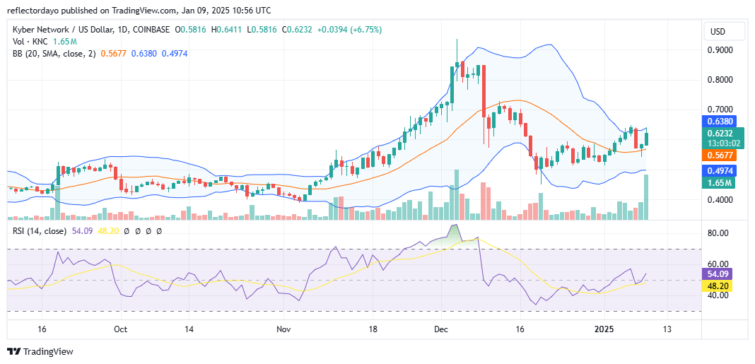 Kyber Network (KNC/USD) Confirms Bullish Momentum with a Bounce from $0.55