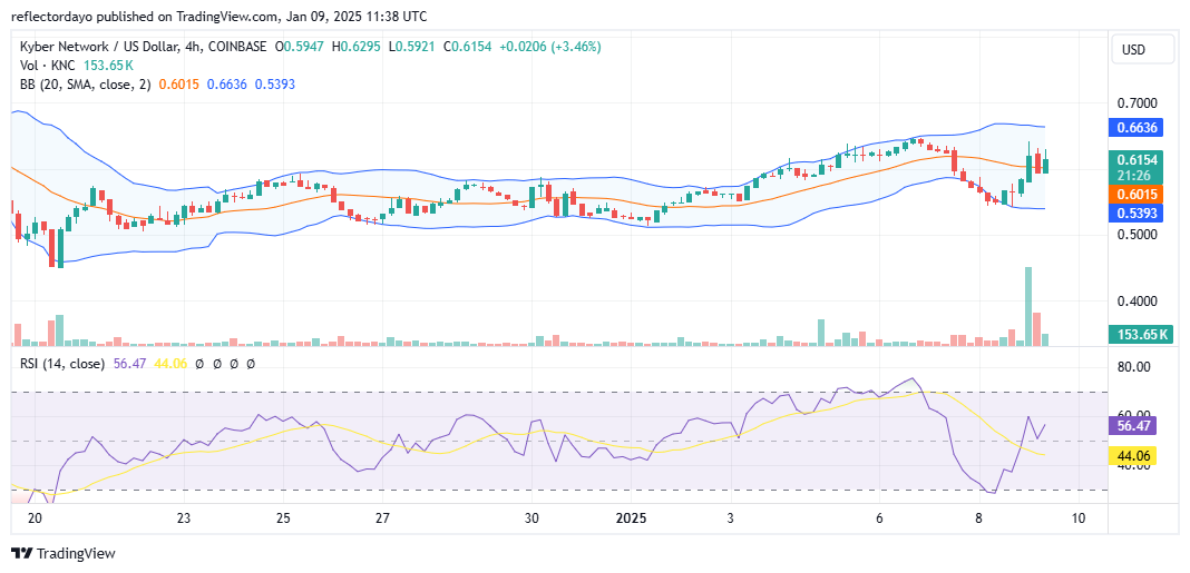 Kyber Network (KNC/USD) Confirms Bullish Momentum with a Bounce from $0.55