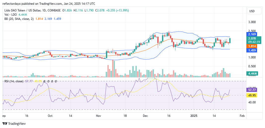 Lido DAO (LDO/USD) Targets $2.10 Resistance Level