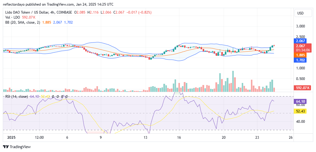 Lido DAO (LDO/USD) Targets $2.10 Resistance Level