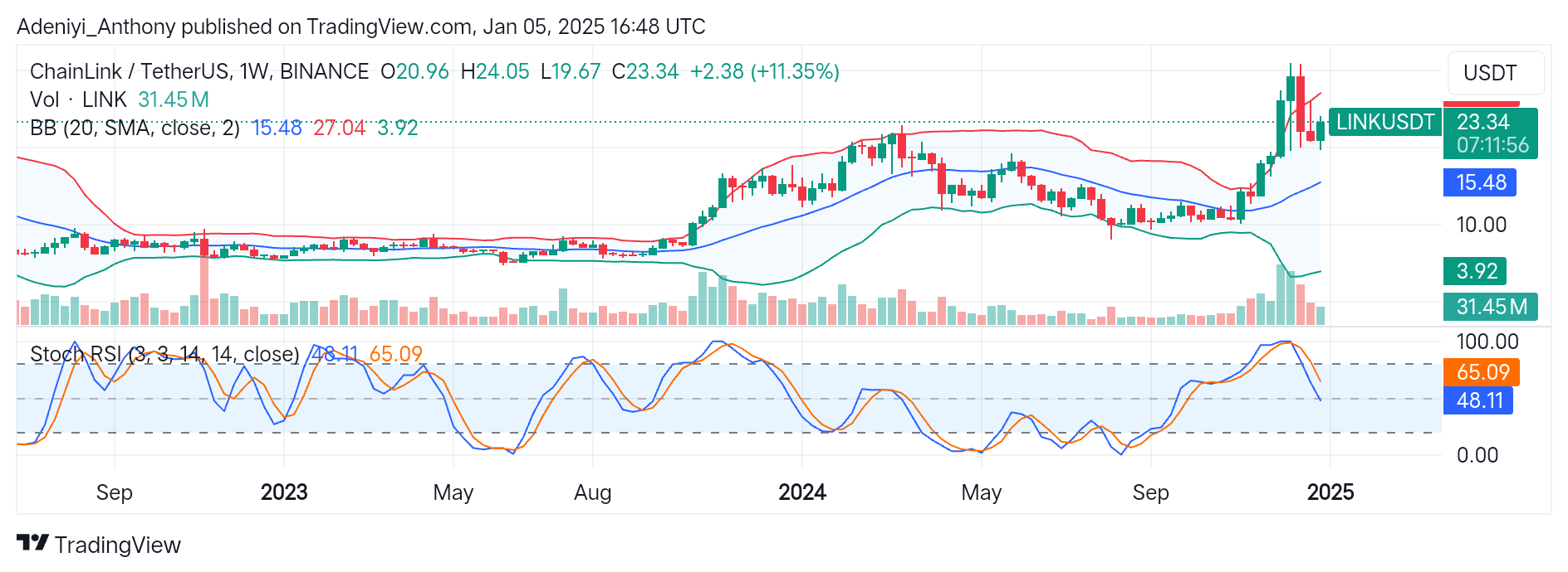 Chainlink (LINK/USDT) Targets More Gains Amidst Market Growing Concern