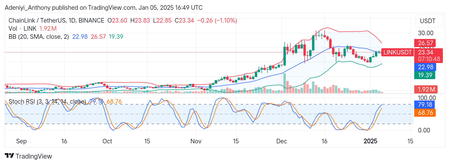 Chainlink (LINK/USDT) Targets More Gains Amidst Market Growing Concern