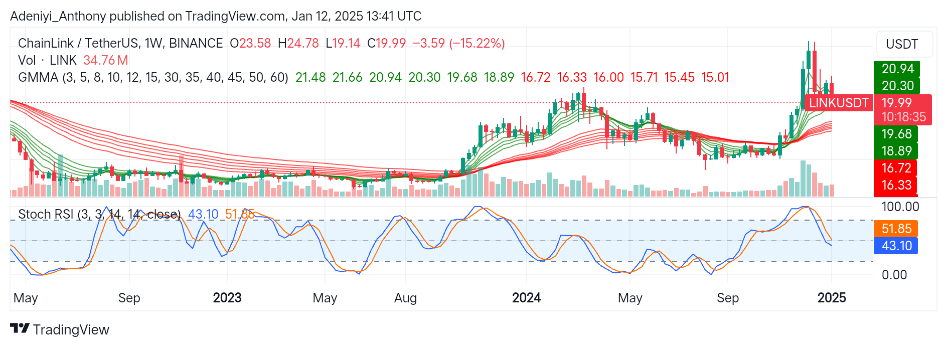 Chainlink (LINK/USDT) Consolidates Near $18.89