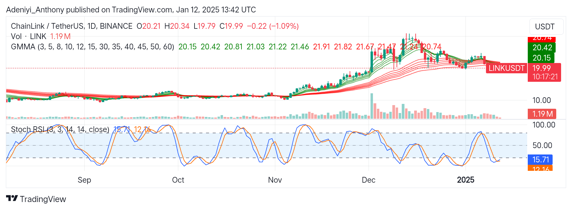 Chainlink (LINK/USDT) Consolidates Near $18.89