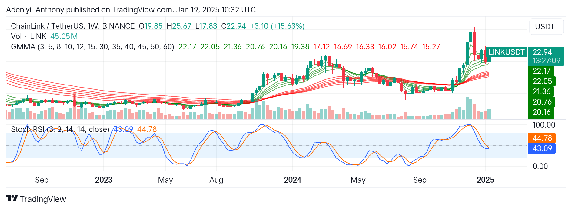 ChainLink (LINK/USDT) Prepares for a Potential Breakout