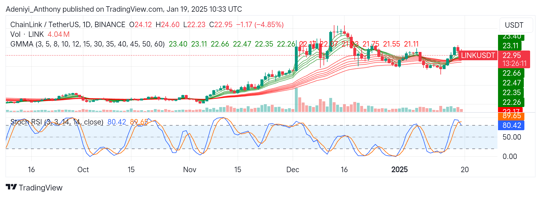 ChainLink (LINK/USDT) Prepares for a Potential Breakout