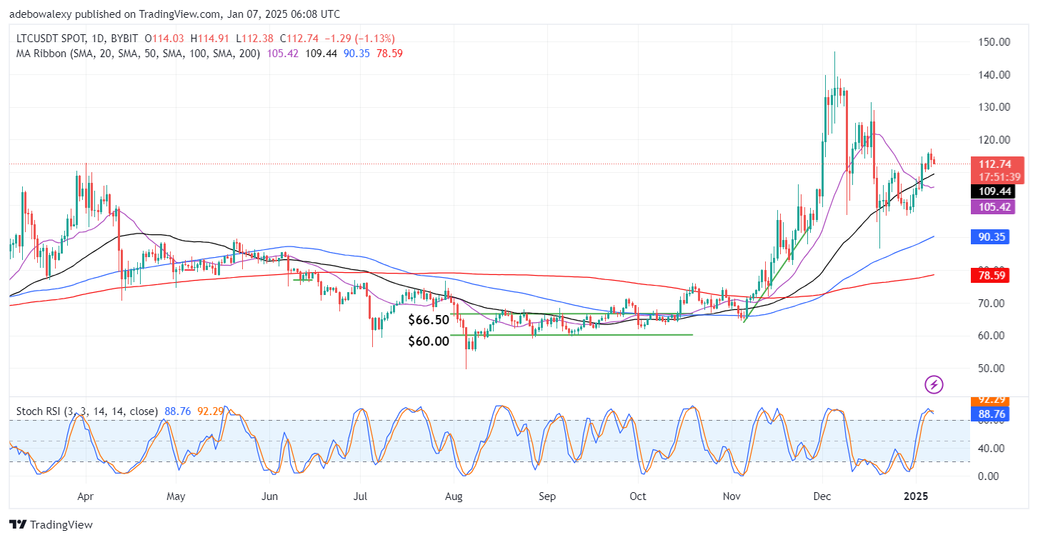 Litecoin Price Prediction: LTC/USDT Retraces Southwards