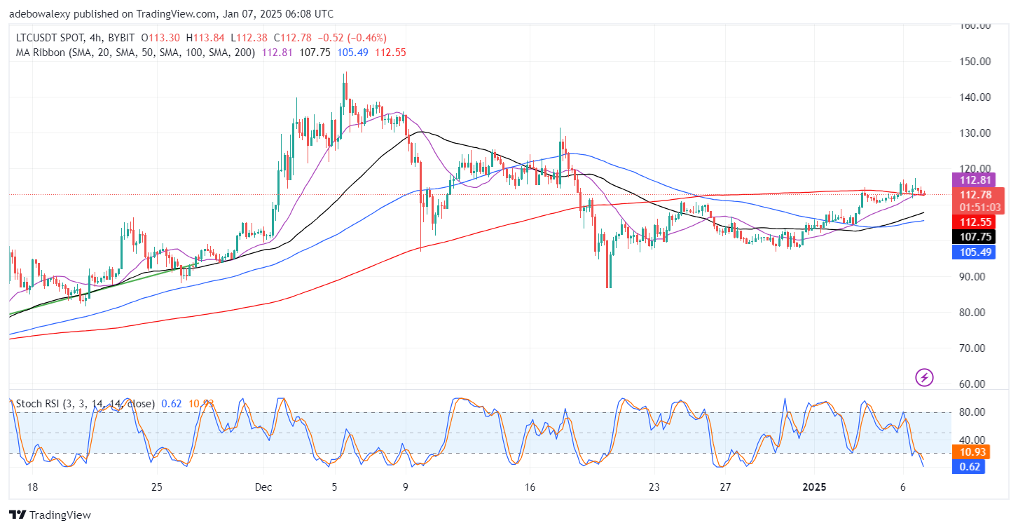 Litecoin Price Prediction: LTC/USDT Retraces Southwards