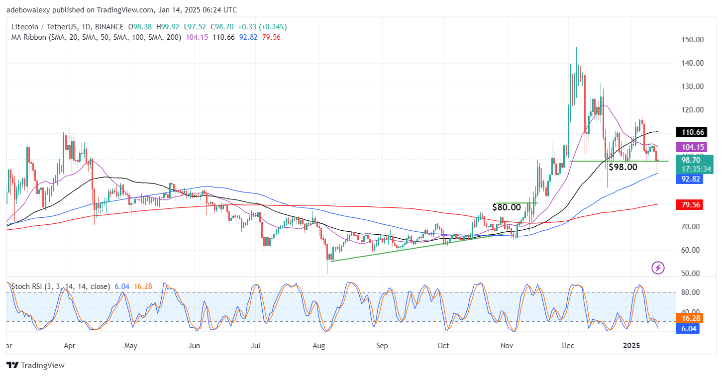 Litecoin Price Prediction: LTC/USDT Market Stays Above the $98 Support Level