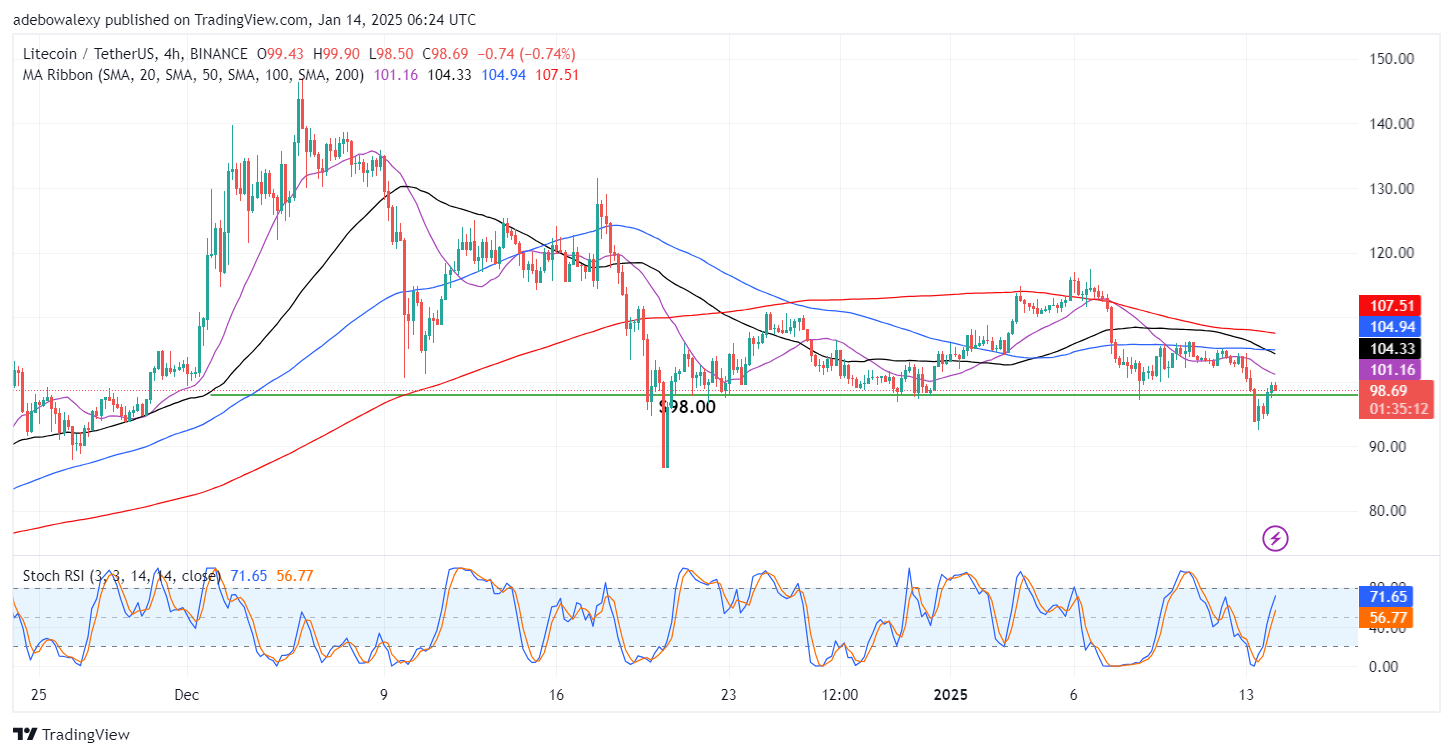 Litecoin Price Prediction: LTC/USDT Market Stays Above the $98 Support Level