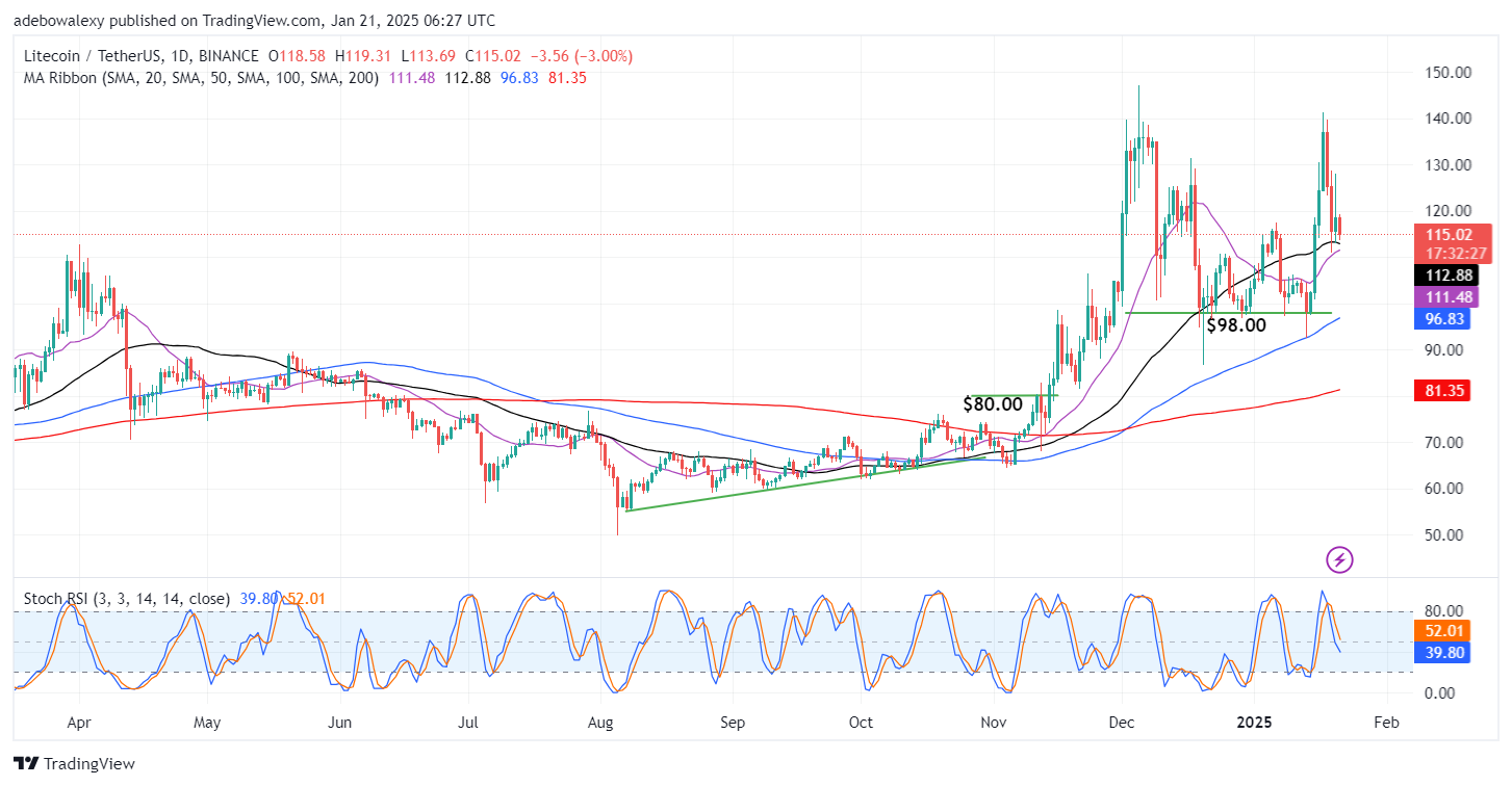 Litecoin (LTC) Price Prediction: LTC/USDT Faces Strong Headwinds at $140 Resistance