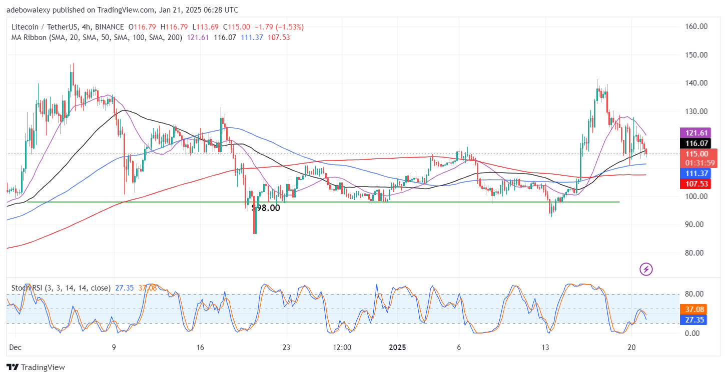 Litecoin (LTC) Price Prediction: LTC/USDT Faces Strong Headwinds at $140 Resistance