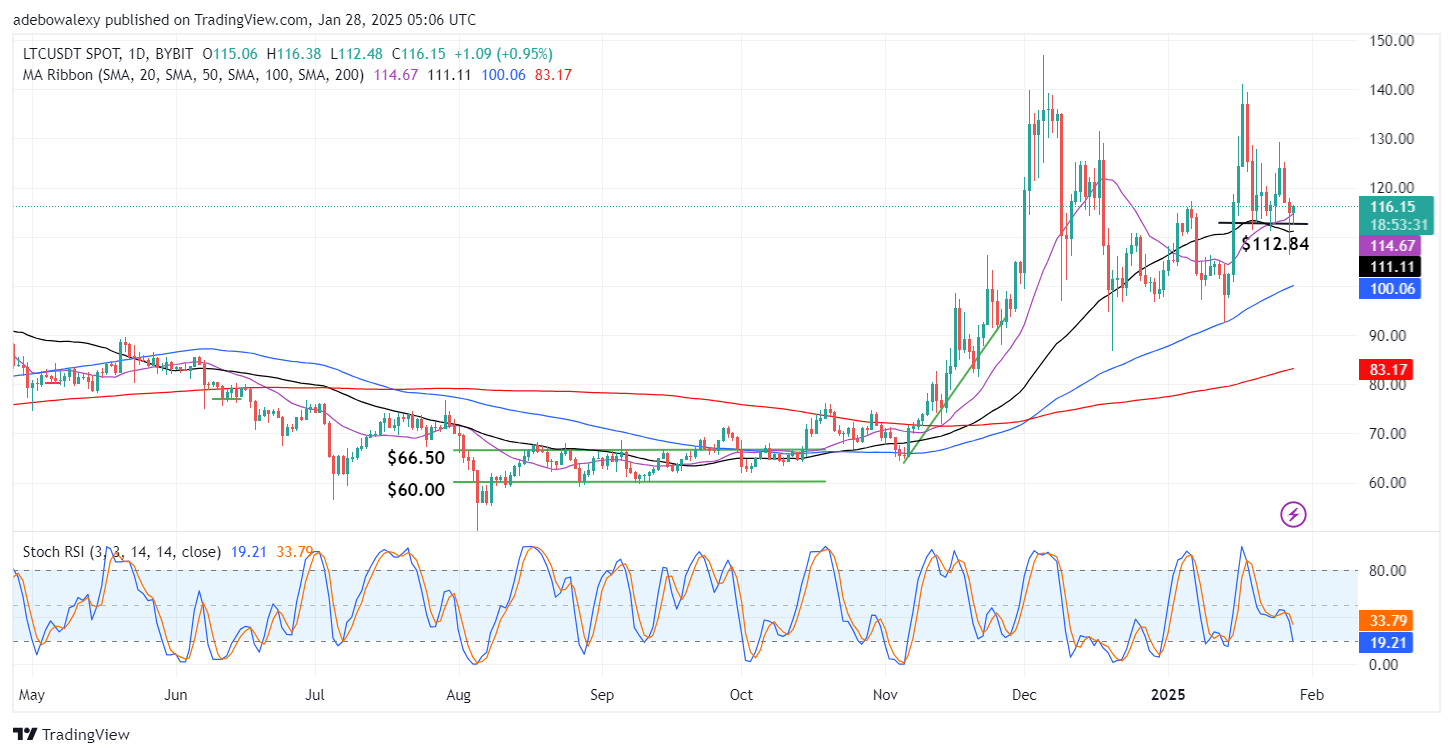 Litecoin (LTC) Price Prediction: LTC/USDT Trades Above $110, Keeps $130 in Focus