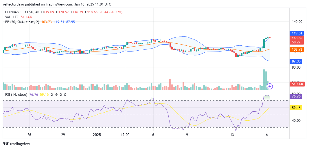 Litecoin (LTC/USD) Surges to $116 but Faces Resistance Above Key Level