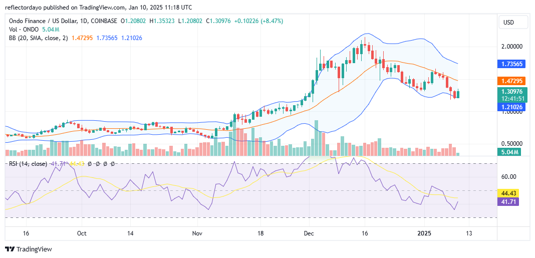 Ondo Finance (ONDO/USD) Gains Bullish Momentum at $1.20 Support