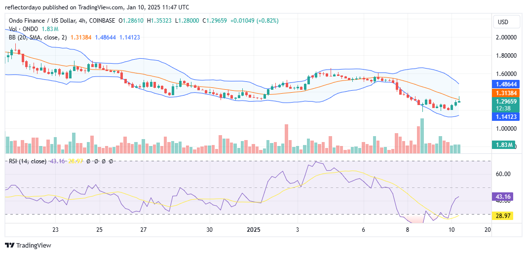 Ondo Finance (ONDO/USD) Gains Bullish Momentum at $1.20 Support