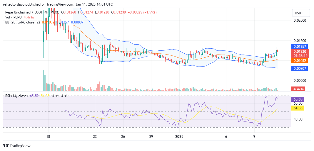 Pepe Unchained (PEPUUSD) Aims to Establish Momentum at the $0.015 Price Level